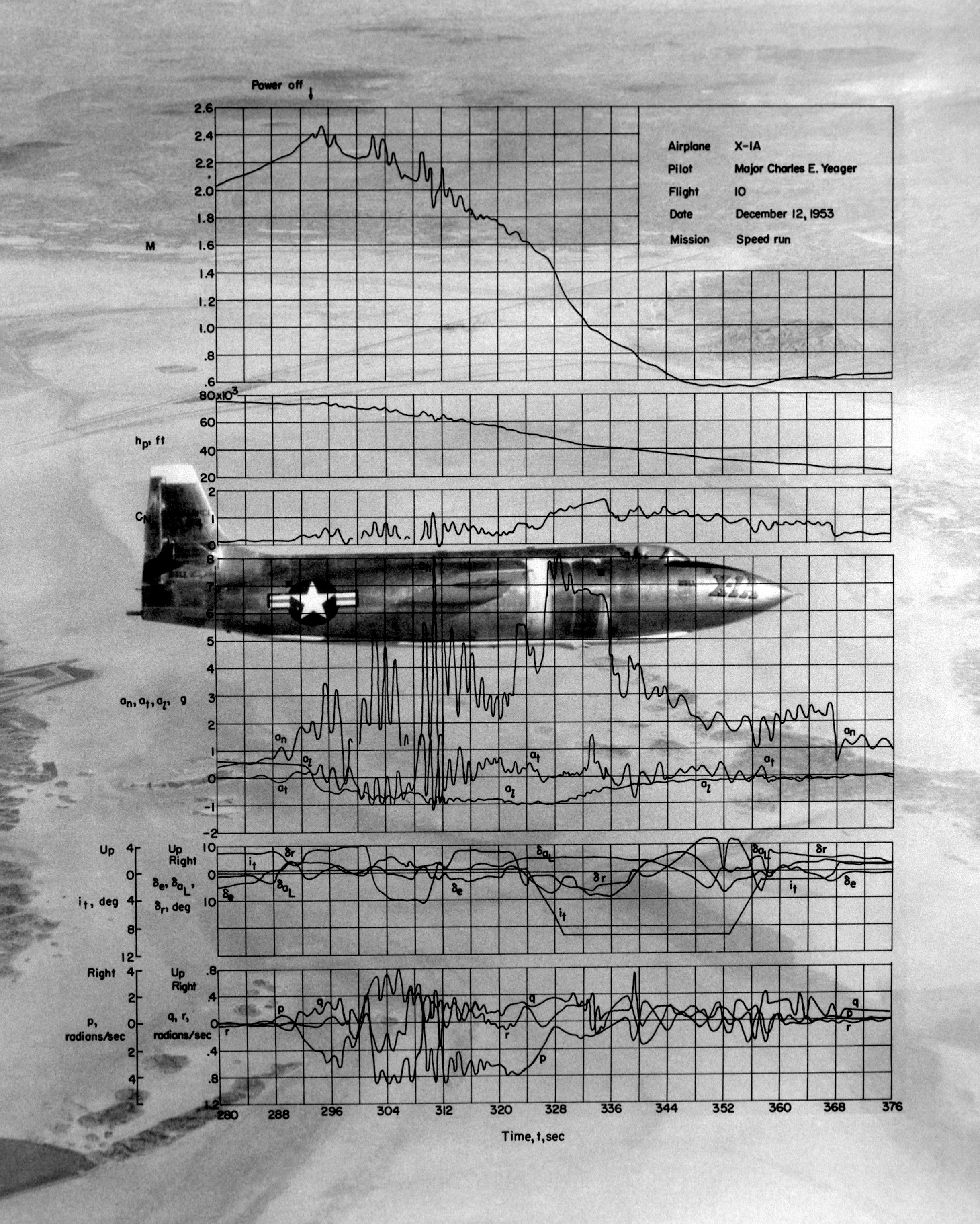 Flight test data from Yeager's 12 December 1953 flight superimposed over a photograph of the bell X-1A. (NASA)