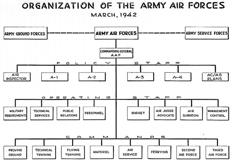 Force Organization Chart
